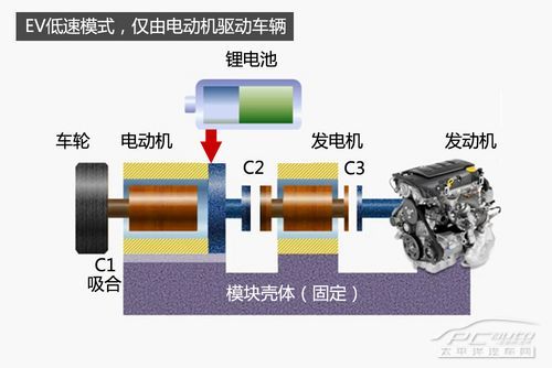 (固定);c2用于连接发电机与行星齿轮齿圈;c3用于连接发动机与发电机